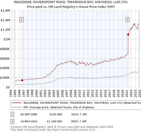 INGLEDENE, RAVENSPOINT ROAD, TREARDDUR BAY, HOLYHEAD, LL65 2YU: Price paid vs HM Land Registry's House Price Index
