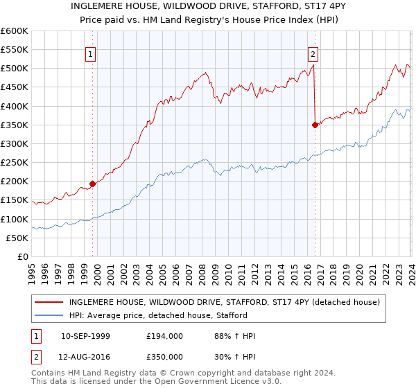 INGLEMERE HOUSE, WILDWOOD DRIVE, STAFFORD, ST17 4PY: Price paid vs HM Land Registry's House Price Index