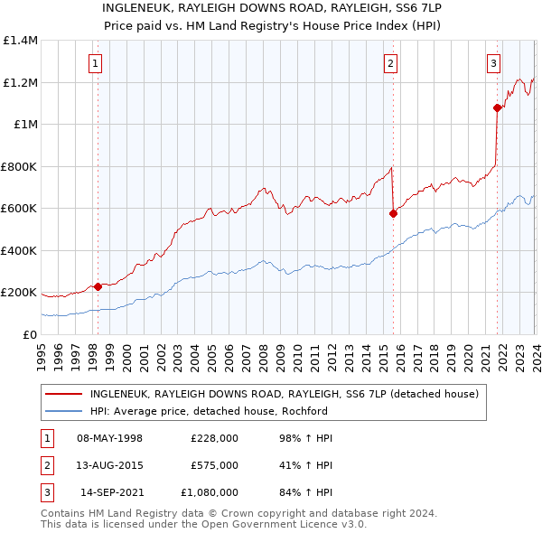 INGLENEUK, RAYLEIGH DOWNS ROAD, RAYLEIGH, SS6 7LP: Price paid vs HM Land Registry's House Price Index
