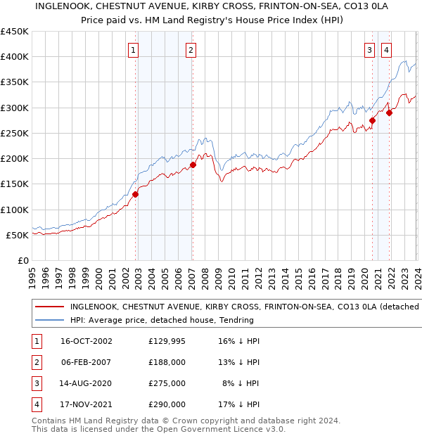INGLENOOK, CHESTNUT AVENUE, KIRBY CROSS, FRINTON-ON-SEA, CO13 0LA: Price paid vs HM Land Registry's House Price Index