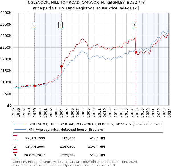 INGLENOOK, HILL TOP ROAD, OAKWORTH, KEIGHLEY, BD22 7PY: Price paid vs HM Land Registry's House Price Index