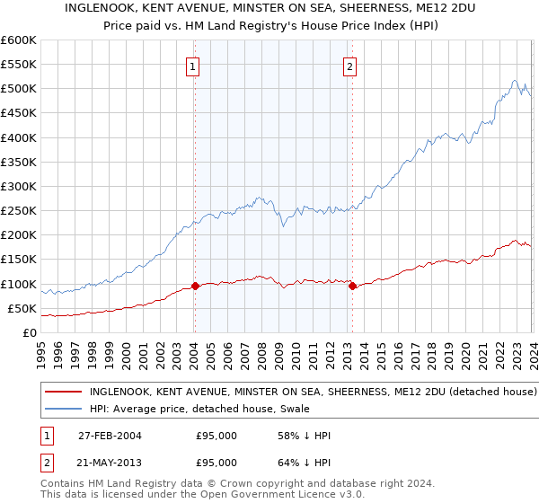 INGLENOOK, KENT AVENUE, MINSTER ON SEA, SHEERNESS, ME12 2DU: Price paid vs HM Land Registry's House Price Index