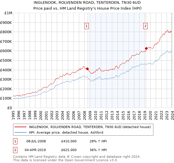 INGLENOOK, ROLVENDEN ROAD, TENTERDEN, TN30 6UD: Price paid vs HM Land Registry's House Price Index