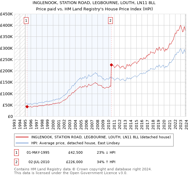 INGLENOOK, STATION ROAD, LEGBOURNE, LOUTH, LN11 8LL: Price paid vs HM Land Registry's House Price Index