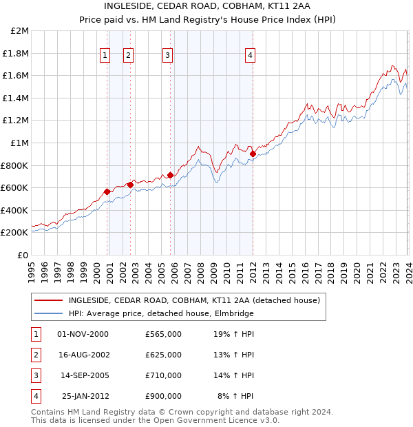 INGLESIDE, CEDAR ROAD, COBHAM, KT11 2AA: Price paid vs HM Land Registry's House Price Index