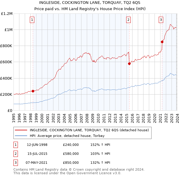 INGLESIDE, COCKINGTON LANE, TORQUAY, TQ2 6QS: Price paid vs HM Land Registry's House Price Index