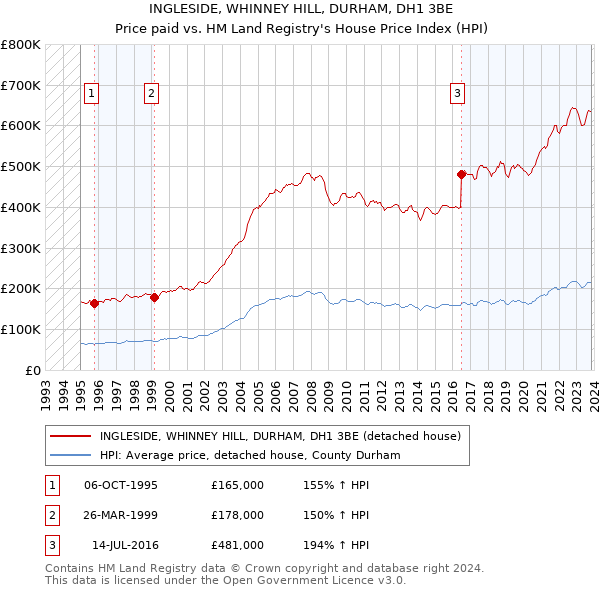 INGLESIDE, WHINNEY HILL, DURHAM, DH1 3BE: Price paid vs HM Land Registry's House Price Index
