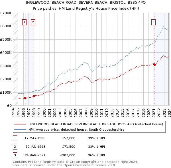 INGLEWOOD, BEACH ROAD, SEVERN BEACH, BRISTOL, BS35 4PQ: Price paid vs HM Land Registry's House Price Index