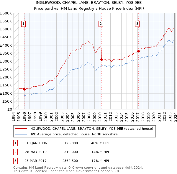 INGLEWOOD, CHAPEL LANE, BRAYTON, SELBY, YO8 9EE: Price paid vs HM Land Registry's House Price Index