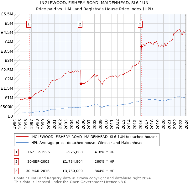INGLEWOOD, FISHERY ROAD, MAIDENHEAD, SL6 1UN: Price paid vs HM Land Registry's House Price Index