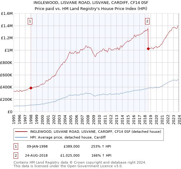 INGLEWOOD, LISVANE ROAD, LISVANE, CARDIFF, CF14 0SF: Price paid vs HM Land Registry's House Price Index