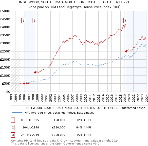 INGLEWOOD, SOUTH ROAD, NORTH SOMERCOTES, LOUTH, LN11 7PT: Price paid vs HM Land Registry's House Price Index