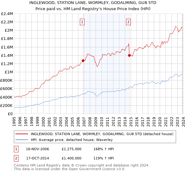 INGLEWOOD, STATION LANE, WORMLEY, GODALMING, GU8 5TD: Price paid vs HM Land Registry's House Price Index