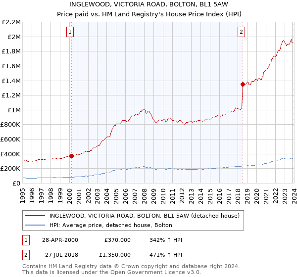 INGLEWOOD, VICTORIA ROAD, BOLTON, BL1 5AW: Price paid vs HM Land Registry's House Price Index