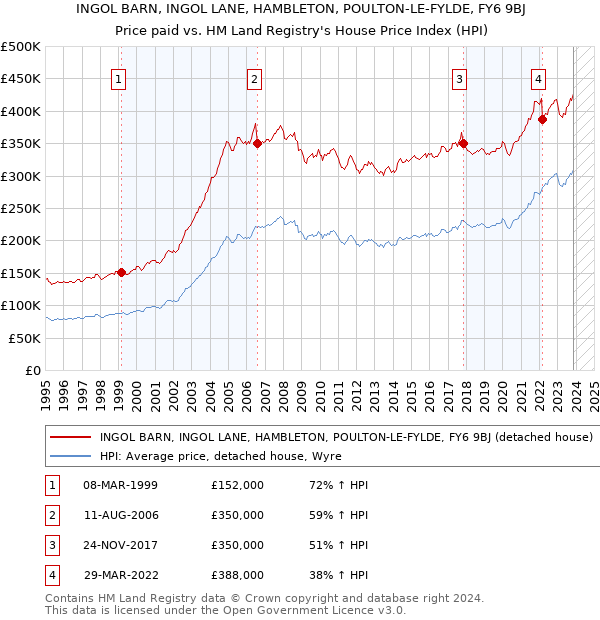 INGOL BARN, INGOL LANE, HAMBLETON, POULTON-LE-FYLDE, FY6 9BJ: Price paid vs HM Land Registry's House Price Index