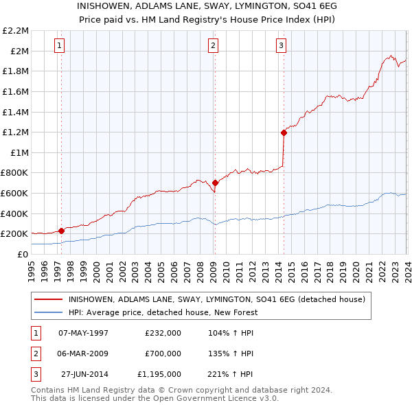 INISHOWEN, ADLAMS LANE, SWAY, LYMINGTON, SO41 6EG: Price paid vs HM Land Registry's House Price Index