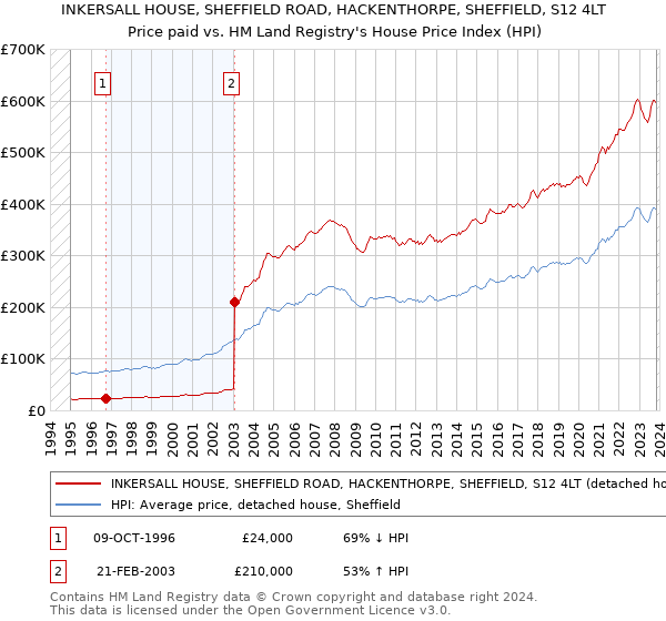 INKERSALL HOUSE, SHEFFIELD ROAD, HACKENTHORPE, SHEFFIELD, S12 4LT: Price paid vs HM Land Registry's House Price Index