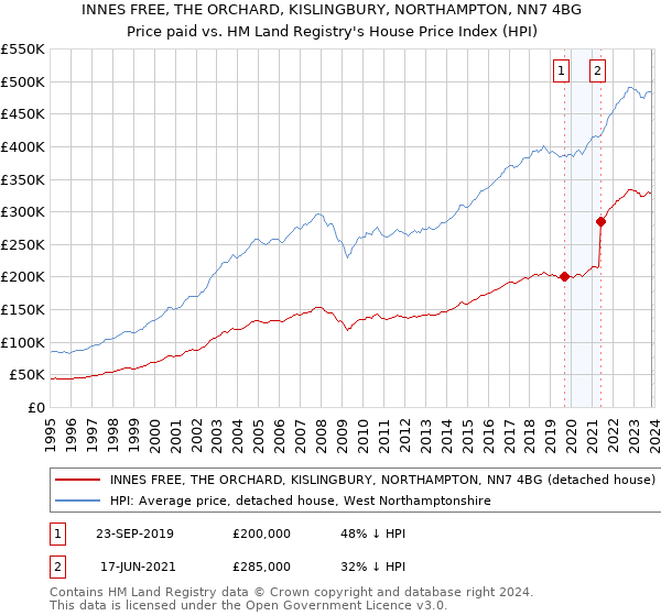INNES FREE, THE ORCHARD, KISLINGBURY, NORTHAMPTON, NN7 4BG: Price paid vs HM Land Registry's House Price Index