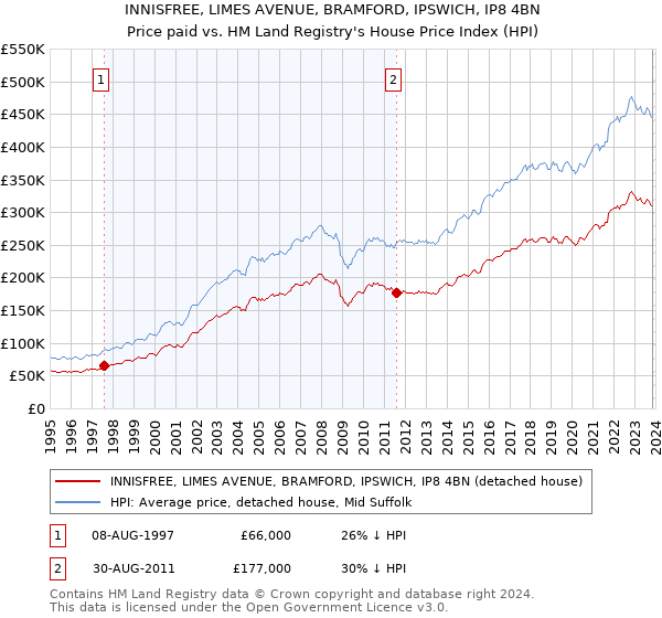 INNISFREE, LIMES AVENUE, BRAMFORD, IPSWICH, IP8 4BN: Price paid vs HM Land Registry's House Price Index