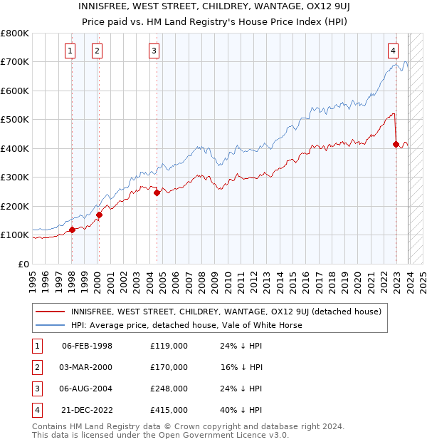 INNISFREE, WEST STREET, CHILDREY, WANTAGE, OX12 9UJ: Price paid vs HM Land Registry's House Price Index