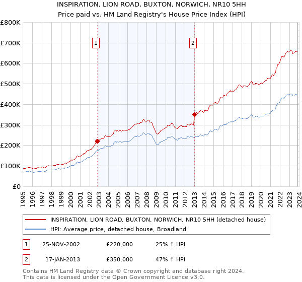 INSPIRATION, LION ROAD, BUXTON, NORWICH, NR10 5HH: Price paid vs HM Land Registry's House Price Index