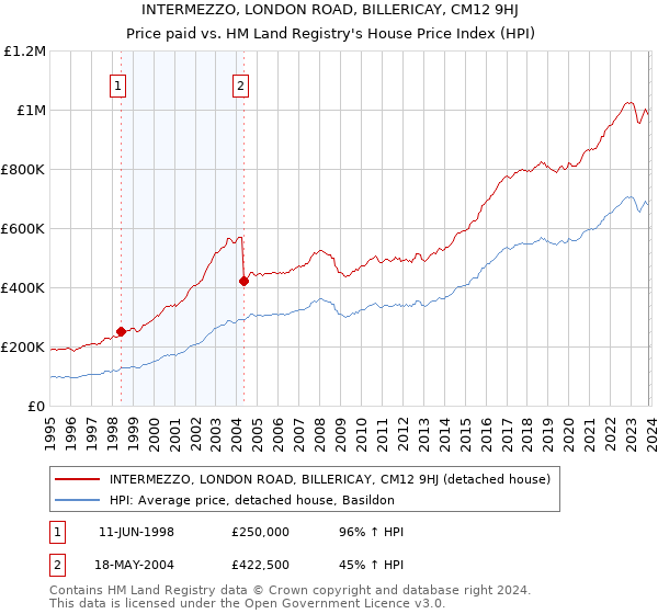 INTERMEZZO, LONDON ROAD, BILLERICAY, CM12 9HJ: Price paid vs HM Land Registry's House Price Index