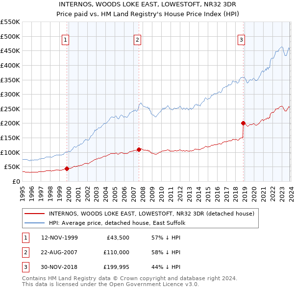 INTERNOS, WOODS LOKE EAST, LOWESTOFT, NR32 3DR: Price paid vs HM Land Registry's House Price Index