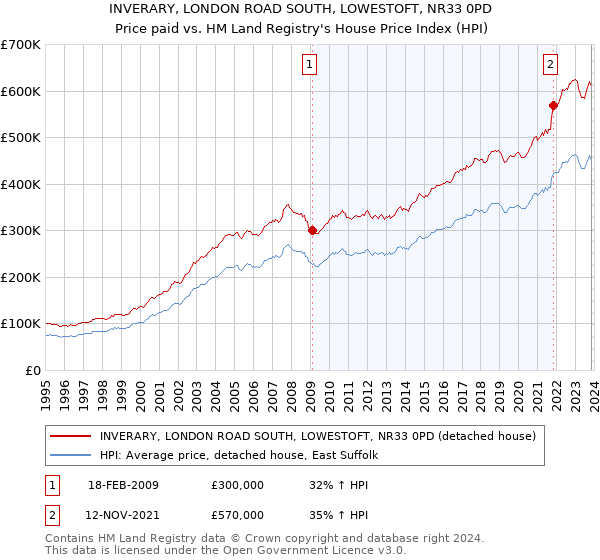 INVERARY, LONDON ROAD SOUTH, LOWESTOFT, NR33 0PD: Price paid vs HM Land Registry's House Price Index