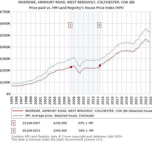 INVEREWE, ARMOURY ROAD, WEST BERGHOLT, COLCHESTER, CO6 3JN: Price paid vs HM Land Registry's House Price Index