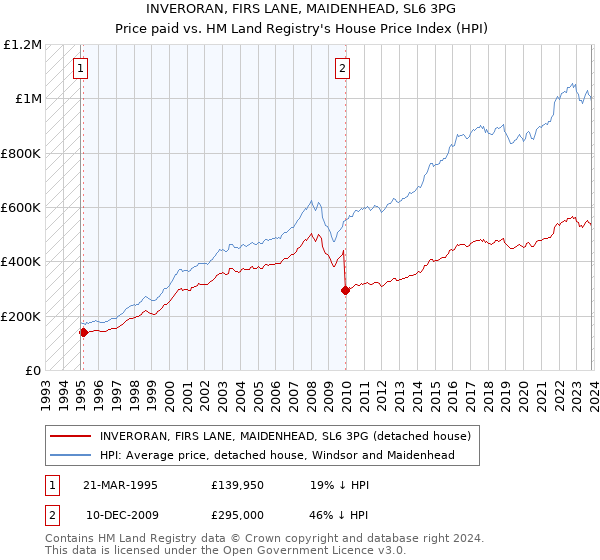 INVERORAN, FIRS LANE, MAIDENHEAD, SL6 3PG: Price paid vs HM Land Registry's House Price Index