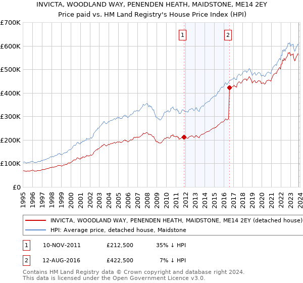 INVICTA, WOODLAND WAY, PENENDEN HEATH, MAIDSTONE, ME14 2EY: Price paid vs HM Land Registry's House Price Index
