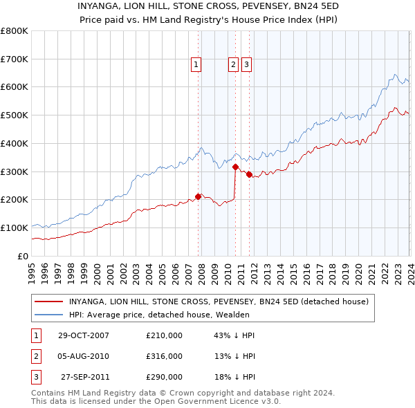 INYANGA, LION HILL, STONE CROSS, PEVENSEY, BN24 5ED: Price paid vs HM Land Registry's House Price Index