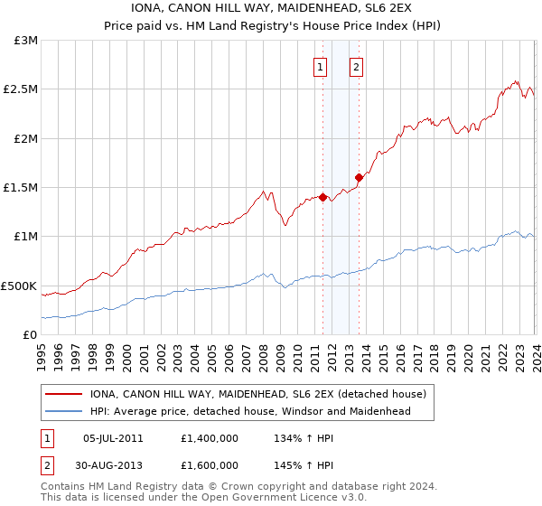 IONA, CANON HILL WAY, MAIDENHEAD, SL6 2EX: Price paid vs HM Land Registry's House Price Index