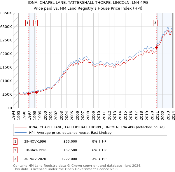 IONA, CHAPEL LANE, TATTERSHALL THORPE, LINCOLN, LN4 4PG: Price paid vs HM Land Registry's House Price Index