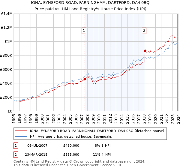 IONA, EYNSFORD ROAD, FARNINGHAM, DARTFORD, DA4 0BQ: Price paid vs HM Land Registry's House Price Index