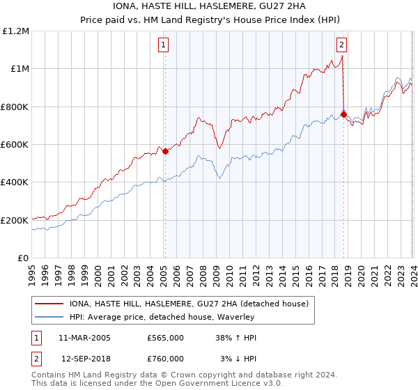 IONA, HASTE HILL, HASLEMERE, GU27 2HA: Price paid vs HM Land Registry's House Price Index