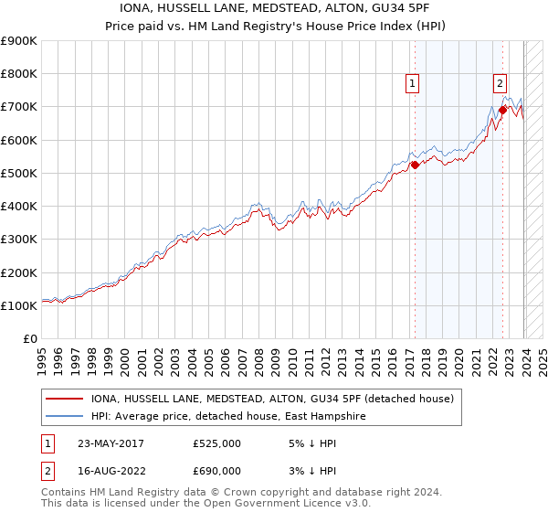 IONA, HUSSELL LANE, MEDSTEAD, ALTON, GU34 5PF: Price paid vs HM Land Registry's House Price Index