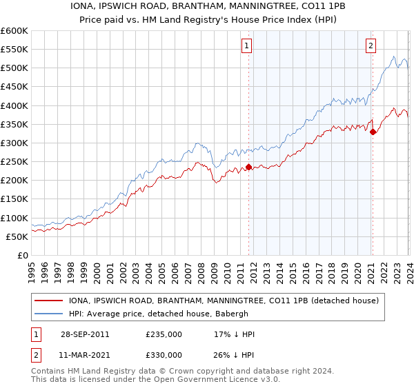 IONA, IPSWICH ROAD, BRANTHAM, MANNINGTREE, CO11 1PB: Price paid vs HM Land Registry's House Price Index