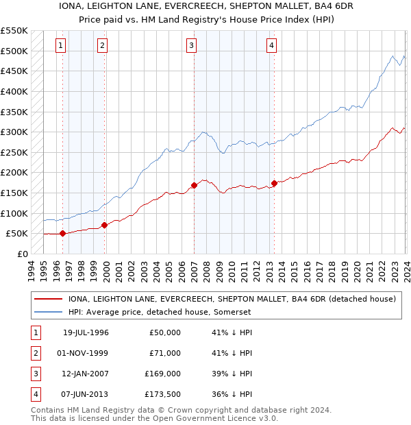 IONA, LEIGHTON LANE, EVERCREECH, SHEPTON MALLET, BA4 6DR: Price paid vs HM Land Registry's House Price Index