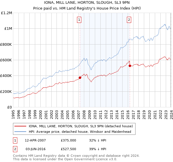 IONA, MILL LANE, HORTON, SLOUGH, SL3 9PN: Price paid vs HM Land Registry's House Price Index