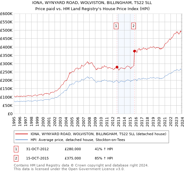IONA, WYNYARD ROAD, WOLVISTON, BILLINGHAM, TS22 5LL: Price paid vs HM Land Registry's House Price Index