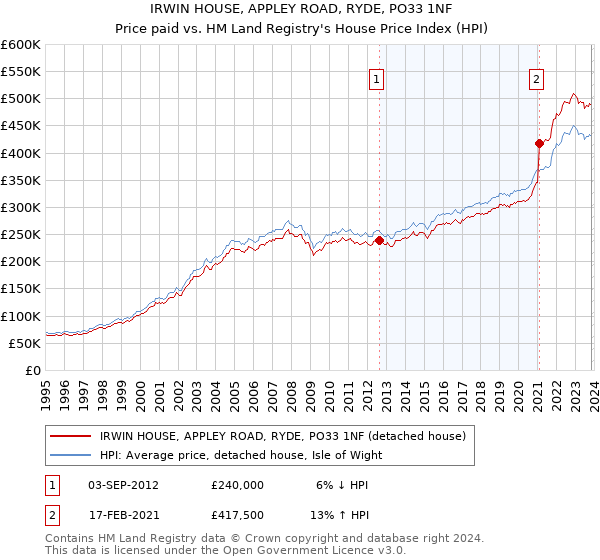 IRWIN HOUSE, APPLEY ROAD, RYDE, PO33 1NF: Price paid vs HM Land Registry's House Price Index