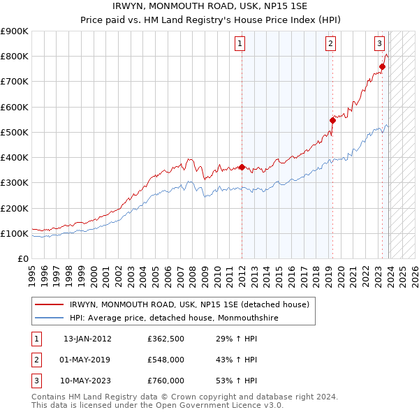 IRWYN, MONMOUTH ROAD, USK, NP15 1SE: Price paid vs HM Land Registry's House Price Index