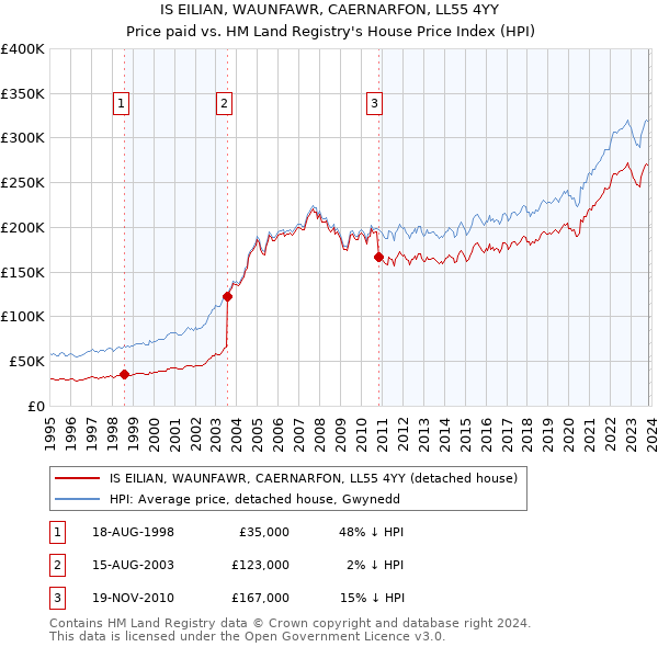 IS EILIAN, WAUNFAWR, CAERNARFON, LL55 4YY: Price paid vs HM Land Registry's House Price Index