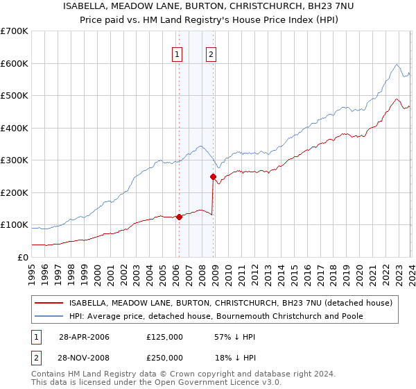 ISABELLA, MEADOW LANE, BURTON, CHRISTCHURCH, BH23 7NU: Price paid vs HM Land Registry's House Price Index