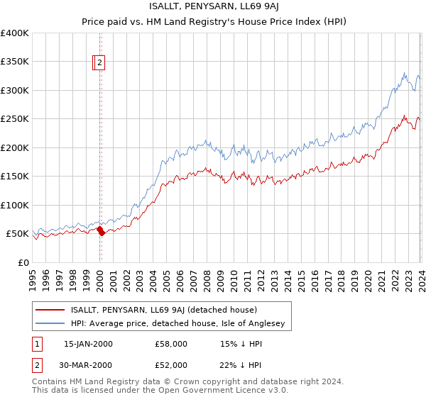 ISALLT, PENYSARN, LL69 9AJ: Price paid vs HM Land Registry's House Price Index