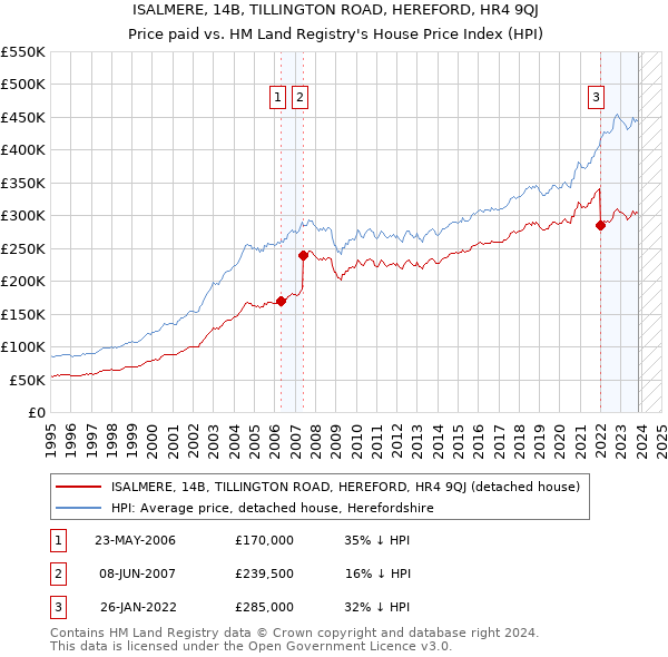 ISALMERE, 14B, TILLINGTON ROAD, HEREFORD, HR4 9QJ: Price paid vs HM Land Registry's House Price Index