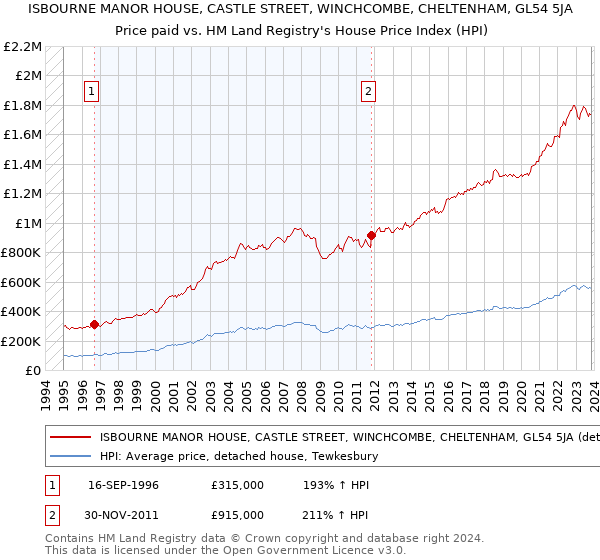 ISBOURNE MANOR HOUSE, CASTLE STREET, WINCHCOMBE, CHELTENHAM, GL54 5JA: Price paid vs HM Land Registry's House Price Index