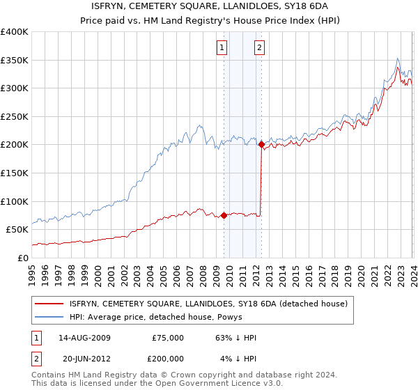 ISFRYN, CEMETERY SQUARE, LLANIDLOES, SY18 6DA: Price paid vs HM Land Registry's House Price Index