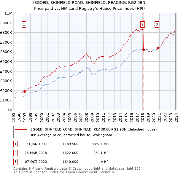 ISGOED, SHINFIELD ROAD, SHINFIELD, READING, RG2 9BN: Price paid vs HM Land Registry's House Price Index